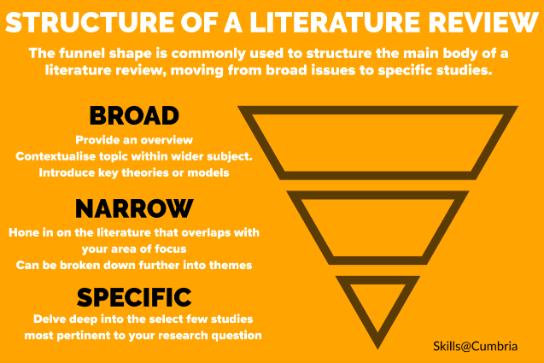 Literature review structure graphic, Infographic explaiing the funnel structure of a literature review that moves from broad overview of key issues in the topic, towards the literature that overlaps with your area of focus, to the specific studies that are most closely aligned to your research topic 